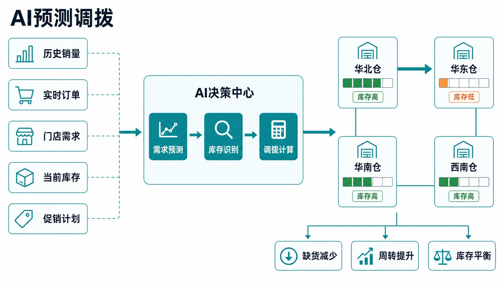 汤臣倍健 AI 预测调拨流程图