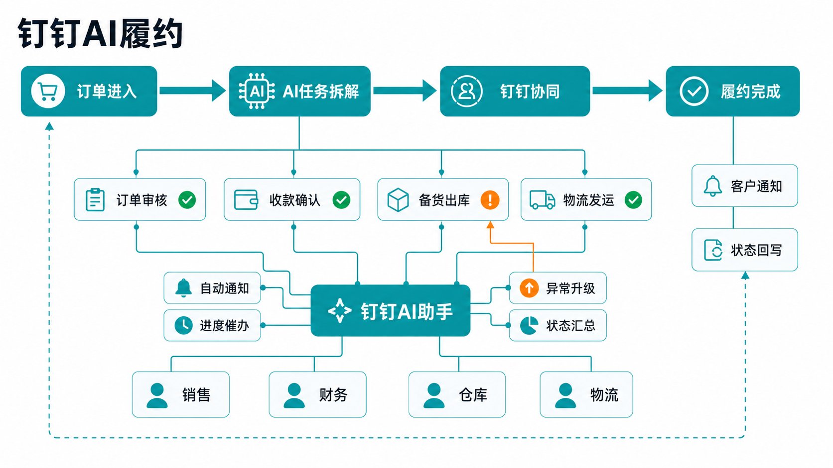 顾家家居钉钉 AI 履约流程图