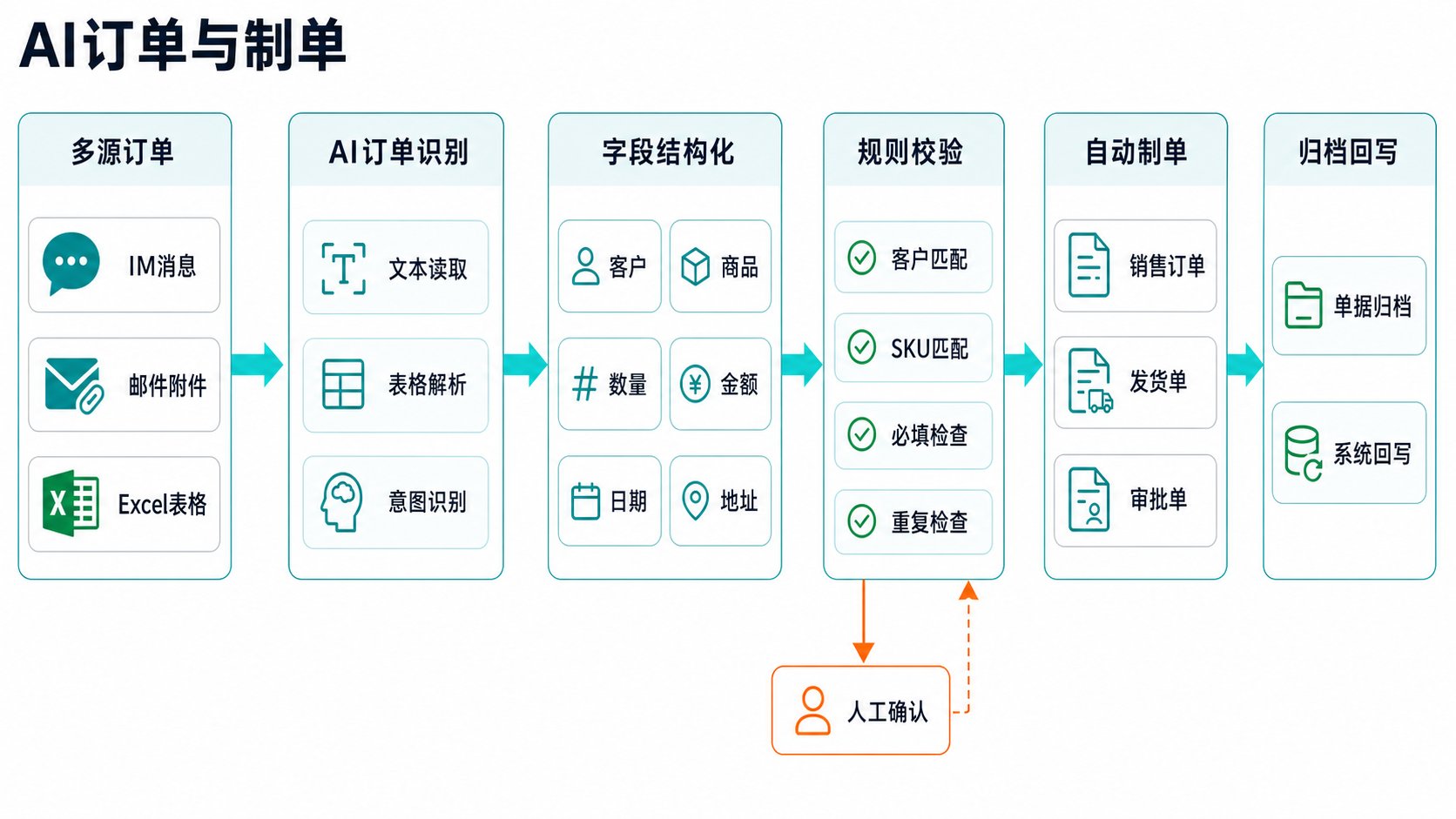 西陇化工 AI 订单与制单流程图